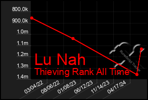 Total Graph of Lu Nah