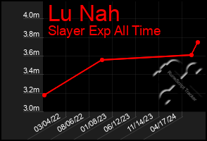 Total Graph of Lu Nah