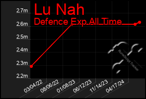 Total Graph of Lu Nah