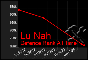 Total Graph of Lu Nah