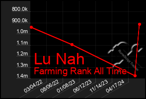 Total Graph of Lu Nah