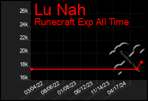 Total Graph of Lu Nah