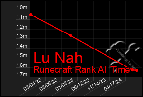 Total Graph of Lu Nah