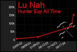 Total Graph of Lu Nah