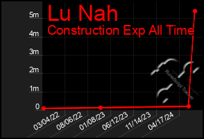 Total Graph of Lu Nah