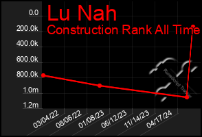 Total Graph of Lu Nah