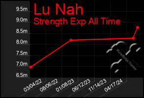 Total Graph of Lu Nah