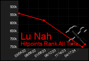 Total Graph of Lu Nah