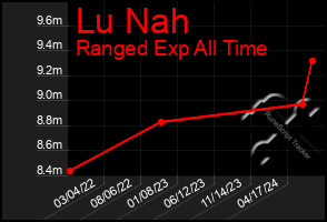 Total Graph of Lu Nah