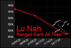 Total Graph of Lu Nah