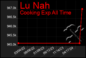 Total Graph of Lu Nah