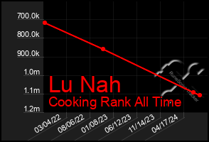 Total Graph of Lu Nah