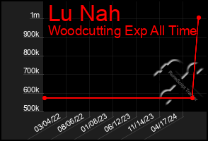 Total Graph of Lu Nah