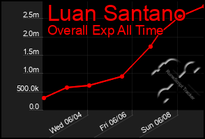 Total Graph of Luan Santano