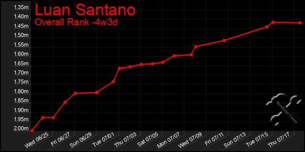 Last 31 Days Graph of Luan Santano