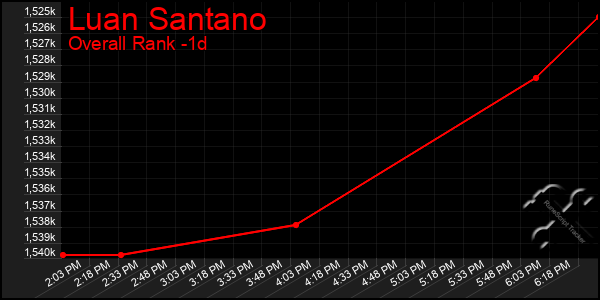 Last 24 Hours Graph of Luan Santano