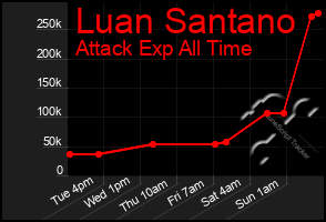 Total Graph of Luan Santano