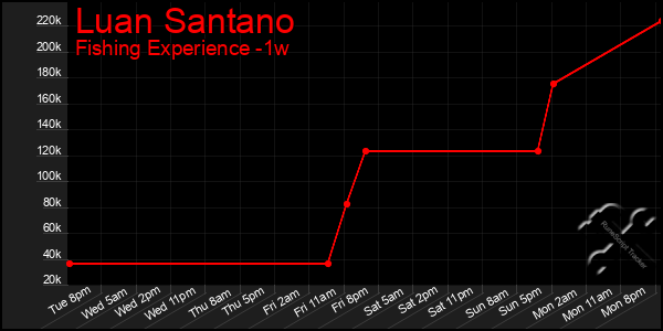 Last 7 Days Graph of Luan Santano