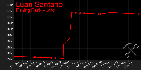 Last 31 Days Graph of Luan Santano