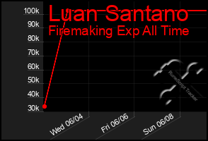 Total Graph of Luan Santano