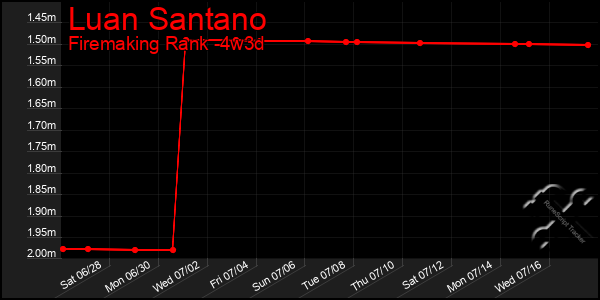 Last 31 Days Graph of Luan Santano