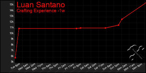 Last 7 Days Graph of Luan Santano