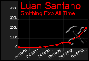 Total Graph of Luan Santano