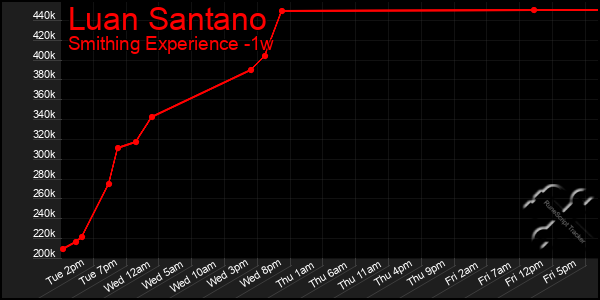 Last 7 Days Graph of Luan Santano