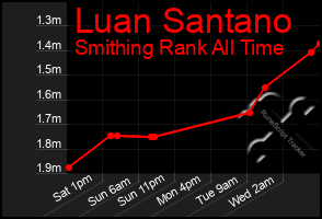 Total Graph of Luan Santano