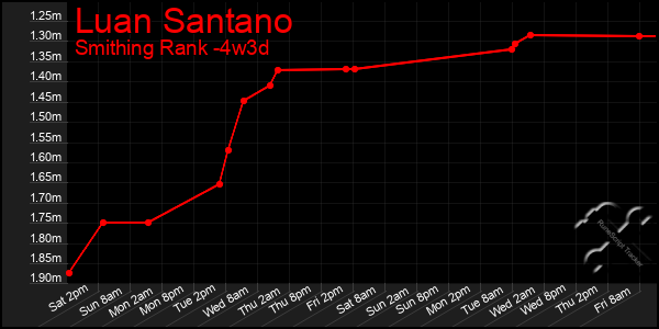 Last 31 Days Graph of Luan Santano
