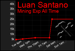 Total Graph of Luan Santano