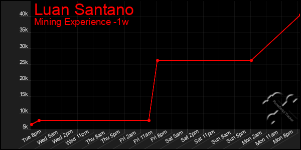 Last 7 Days Graph of Luan Santano