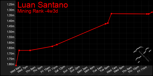 Last 31 Days Graph of Luan Santano