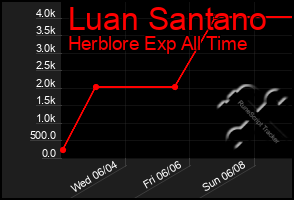 Total Graph of Luan Santano
