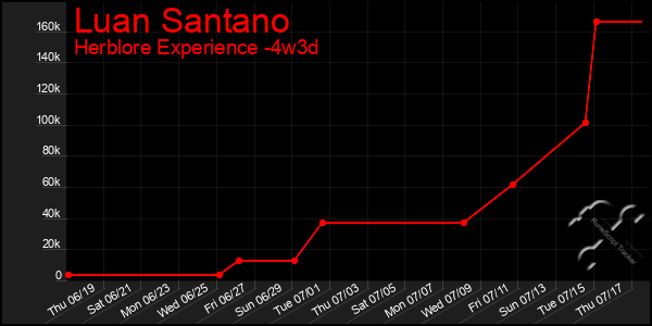 Last 31 Days Graph of Luan Santano
