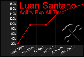 Total Graph of Luan Santano