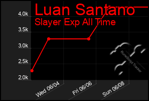Total Graph of Luan Santano