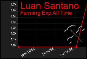 Total Graph of Luan Santano