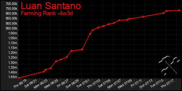 Last 31 Days Graph of Luan Santano