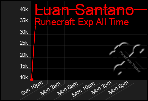 Total Graph of Luan Santano