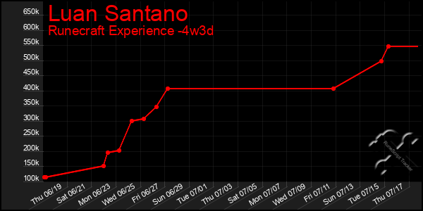 Last 31 Days Graph of Luan Santano