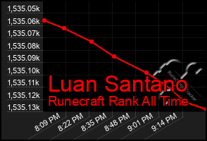 Total Graph of Luan Santano