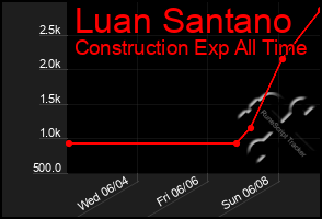 Total Graph of Luan Santano
