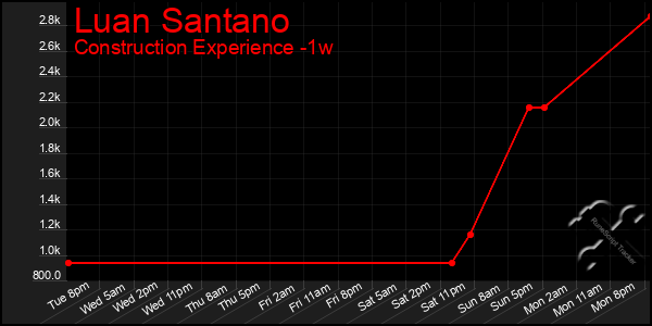 Last 7 Days Graph of Luan Santano