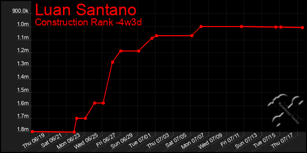 Last 31 Days Graph of Luan Santano