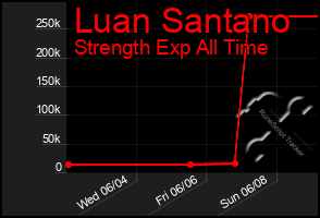 Total Graph of Luan Santano
