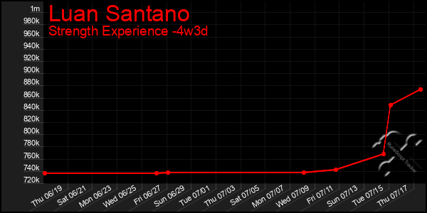 Last 31 Days Graph of Luan Santano