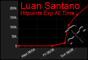 Total Graph of Luan Santano