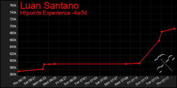 Last 31 Days Graph of Luan Santano