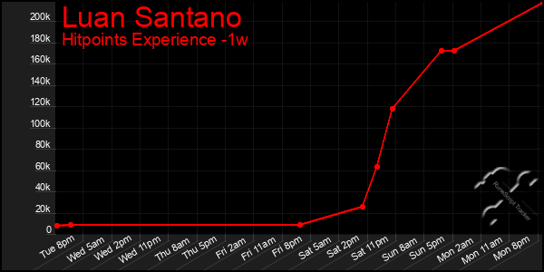 Last 7 Days Graph of Luan Santano